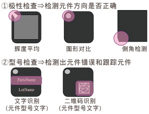 （1）極性檢查?檢測(cè)元件方向是否正確（2）型號(hào)檢查?檢測(cè)出元件錯(cuò)誤和跟蹤元件